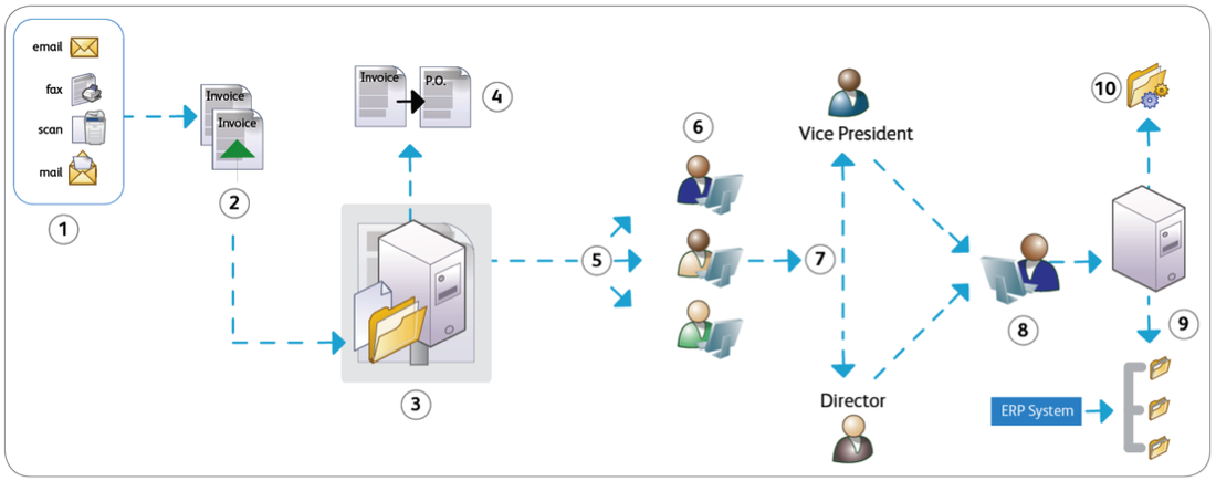 AP Automation Workflow Process